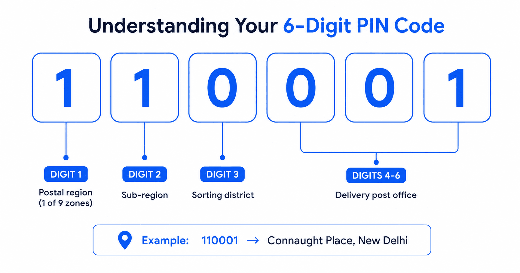 Diagram of a 6-digit Indian PIN code, digit by digit: digit 1 is the postal region (1 of 9 zones), digit 2 the sub-region, digit 3 the sorting district, and digits 4-6 the delivery post office — example 110001 resolves to Connaught Place, New Delhi